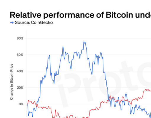 CHART: Was Biden or Trump better for bitcoin?