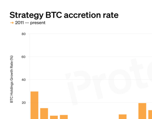 CHART: Strategy’s BTC growth slows to multi-year low