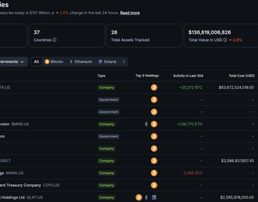 $62Bn Vanished: Is the Bitcoin Corporate Treasury Meta Dead?