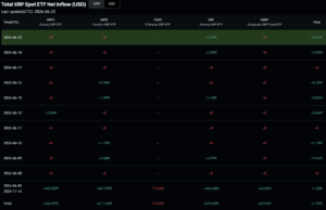 XRP Ripple ETF Inflows Hit $1.35Bn: Why Hasn’t XRP Price Broken Out?