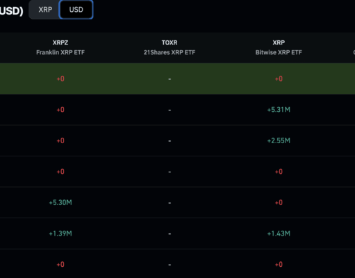 Binance XRP Outflows Signal Accumulation While MoneyGram’s Stellar Move Is Old News