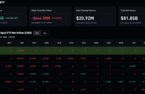 BlackRock Bitcoin News: IBIT Suffers $1.3Bn Outflow as Iran Shakes Safe Money
