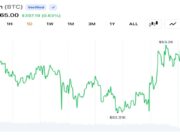 Bitcoin Holds Above $63K as $42.2M in Liquidations Clears Leveraged Bets
