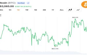 Bitcoin Holds Above $63K as $42.2M in Liquidations Clears Leveraged Bets