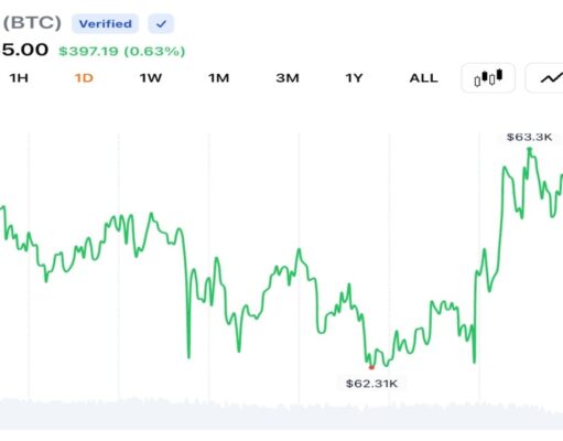 Bitcoin Holds Above $63K as $42.2M in Liquidations Clears Leveraged Bets