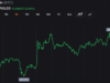 Bitcoin Punches Back Above $63K as Nasdaq Claws Back 1.3% From Worst Drop in a Year – Bitcoin News