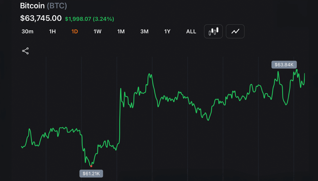 bitcoin-punches-back-above-63k-as-nasdaq-claws-back-1-3-from-worst-drop-in-a-year_nwmk.png