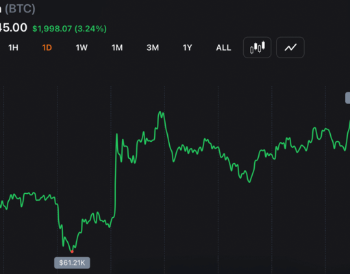Bitcoin Punches Back Above $63K as Nasdaq Claws Back 1.3% From Worst Drop in a Year – Bitcoin News