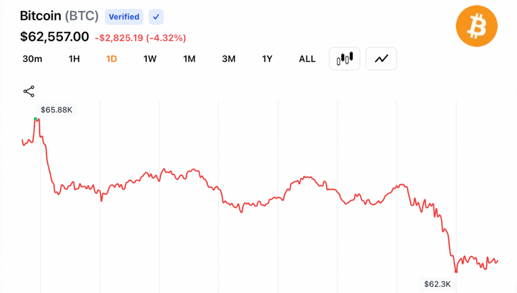 bitcoin-slides-to-62k-as-traders-dump-risk-wiping-out-iran-peace-rally-gains.png