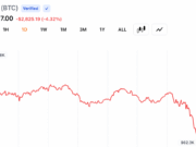 Bitcoin Slides to $62k as Traders Dump Risk, Wiping out Iran Peace Rally Gains