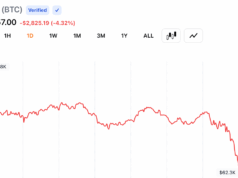 Bitcoin Slides to $62k as Traders Dump Risk, Wiping out Iran Peace Rally Gains