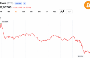 Bitcoin Slides to $62k as Traders Dump Risk, Wiping out Iran Peace Rally Gains