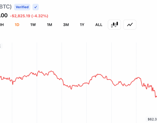 Bitcoin Slides to $62k as Traders Dump Risk, Wiping out Iran Peace Rally Gains