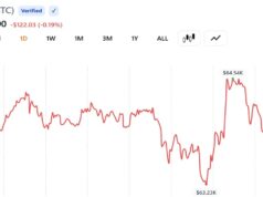 Bitcoin Steadies Around $64,000 as US and Iran Agree on Roadmap to a Final Deal Within 60 Days