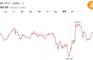 Bitcoin Steadies Around $64,000 as US and Iran Agree on Roadmap to a Final Deal Within 60 Days