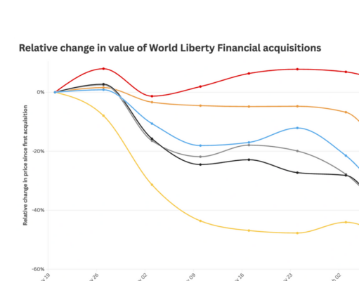 Every token in World Liberty Financial’s portfolio is down bad