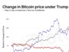 Bitcoin performed better under Biden than Trump