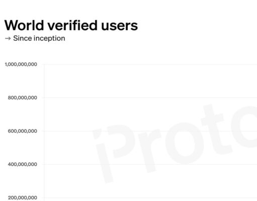 World Network is still 988 million sign-ups short of its 1 billion-user goal