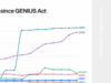 CHART: Stablecoins are growing fast since the GENIUS Act