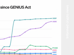 CHART: Stablecoins are growing fast since the GENIUS Act