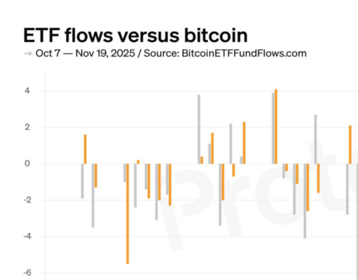 CHART: Bitcoin ETFs shed $58B, dropping faster than BTC