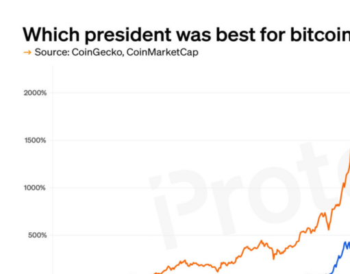 CHART: Which US president was best for bitcoin?