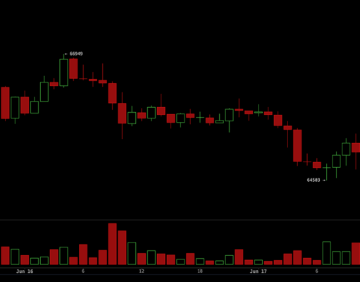Glassnode Signals Bitcoin Base Building as Traders Push Price Back Above $65,700