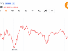RSI Crashes to 16 as Bitcoin Consolidates Near $61,000 After $59.1K Low