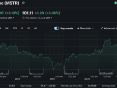 Bitcoin News Today: Saylor Argues Corporate BTC Buying Could Set New Price Floor