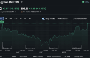 Bitcoin News Today: Saylor Argues Corporate BTC Buying Could Set New Price Floor