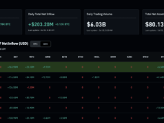Six-Day ETF Inflow Streak Pulls Bitcoin Back Above $66K After $2.7Bn Exodus