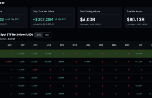 Six-Day ETF Inflow Streak Pulls Bitcoin Back Above $66K After $2.7Bn Exodus