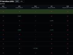 XRP Targets $1.21 but Institutional Demand Is Quietly Drying Up