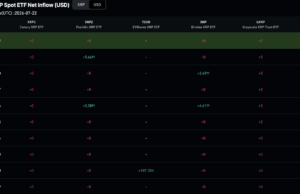 XRP Targets $1.21 but Institutional Demand Is Quietly Drying Up