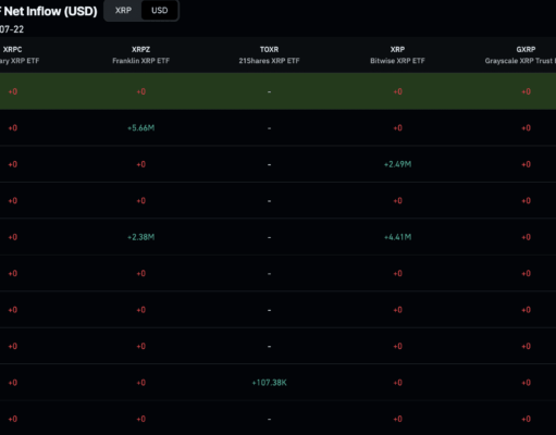 XRP Targets $1.21 but Institutional Demand Is Quietly Drying Up