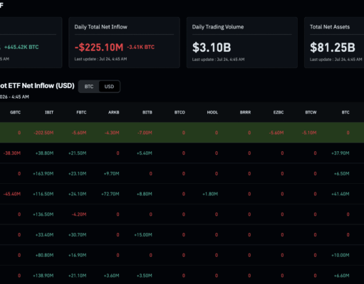 Seven Straight Bitcoin ETF Inflow Days Recover Just 15% of June’s Losses
