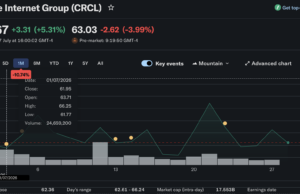 IBM’s Blockchain Patent Empire Lands at Circle in Landmark IP Deal