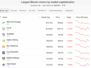 Crypto Stocks: Celsius Spinoff Ionic Digital Hits $2.8Bn Valuation Following Nasdaq Listing
