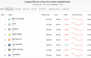 Crypto Stocks: Celsius Spinoff Ionic Digital Hits $2.8Bn Valuation Following Nasdaq Listing
