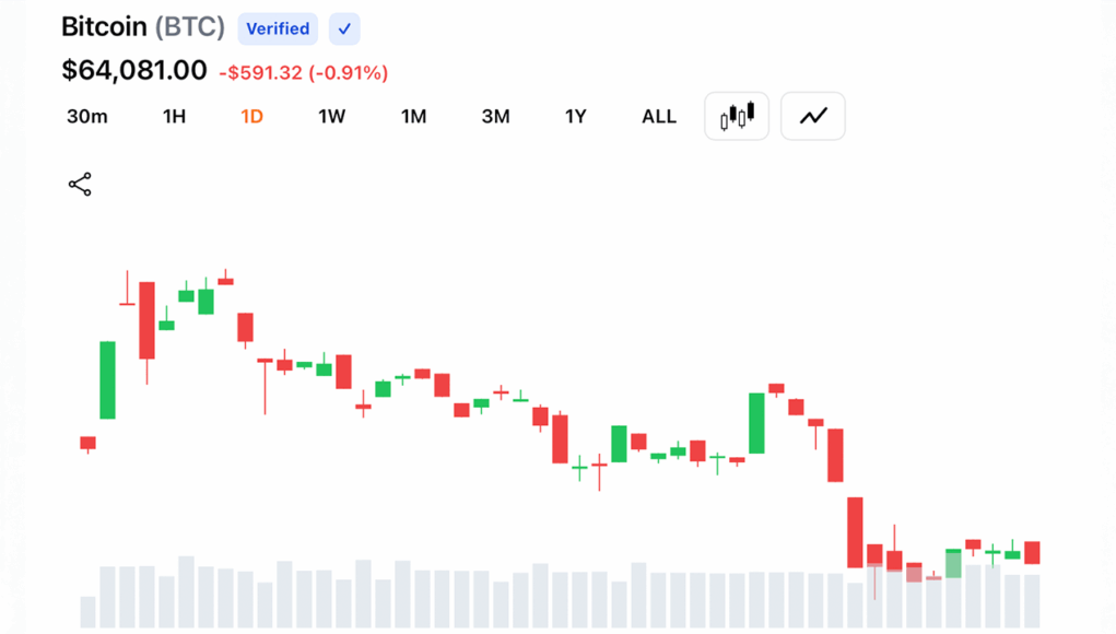 bitcoin-clings-between-63-8k-to-64k-as-charts-flash-high-stakes-bull-bear-showdown.png