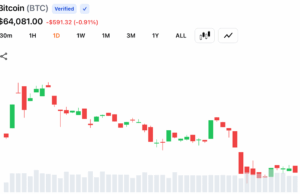 Bitcoin Clings Between $63.8K to $64K as Charts Flash High-Stakes Bull-Bear Showdown