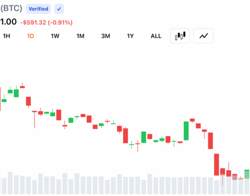Bitcoin Clings Between $63.8K to $64K as Charts Flash High-Stakes Bull-Bear Showdown
