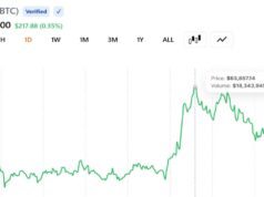Bitcoin Reclaims $63K as ETF Inflows Return and a Short Squeeze Clears the Bears
