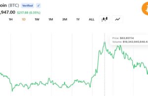 Bitcoin Reclaims $63K as ETF Inflows Return and a Short Squeeze Clears the Bears
