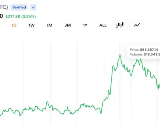 Bitcoin Reclaims $63K as ETF Inflows Return and a Short Squeeze Clears the Bears