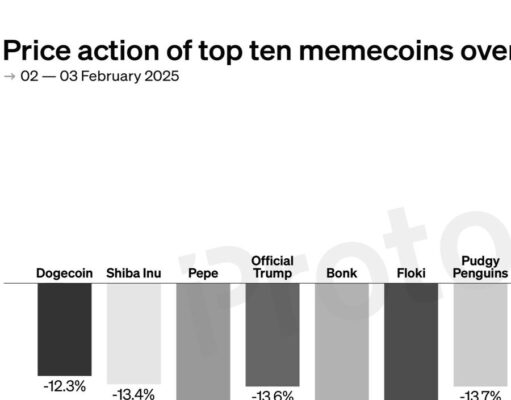 CHART: Top memecoins down double digits after weekend’s tariff carnage
