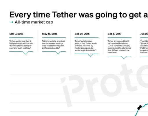 Every time Tether was going to get an audit