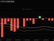 Bitcoin ETFs Snap 5-Day Outflow Streak With $352m Inflows: Is Wall Street Money Coming Back?