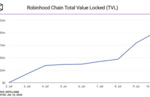Robinhood New Blockchain Hit $100 Million in TVL in 7 Days, But 90% of It Came From One Source