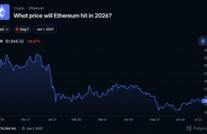 Polymarket Bettors Give Ethereum Just a 17% Shot at Reaching $3,000 in 2026